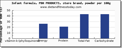 vitamin k (phylloquinone) and nutrition facts in vitamin k in infant formula per 100g